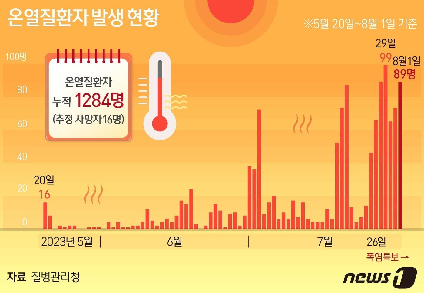 역대급 폭염에 1일 하루동안 온열질환자가 89명 발생해 응급실로 이송됐고, 이 중 2명이 숨진 것으로 파악됐다. 2일 오후 질병청이 공개한 &#39;2023년 온열질환 응급실감시체계 신고현황&#39;을 보면 1일 하루 온열질환자는 89명 발생했다. 이는 국내 온열질환 표본감시에 참여하는 의료기관 응급실 504곳에서 집계한 결과다. ⓒ News1 양혜림 디자이너