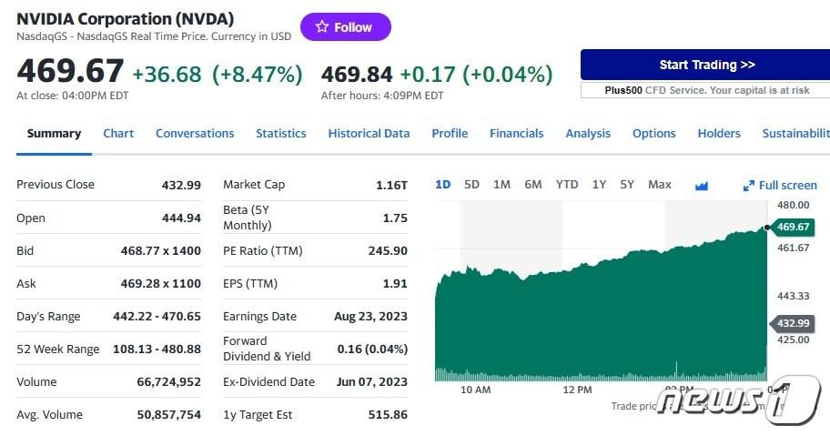 엔비디아 일일 주가추이 - 야후 파이낸스 갈무리