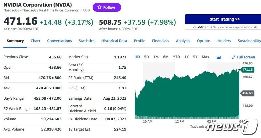 엔비디아 일일 주가 추이 - 야후 파이낸스 갈무리