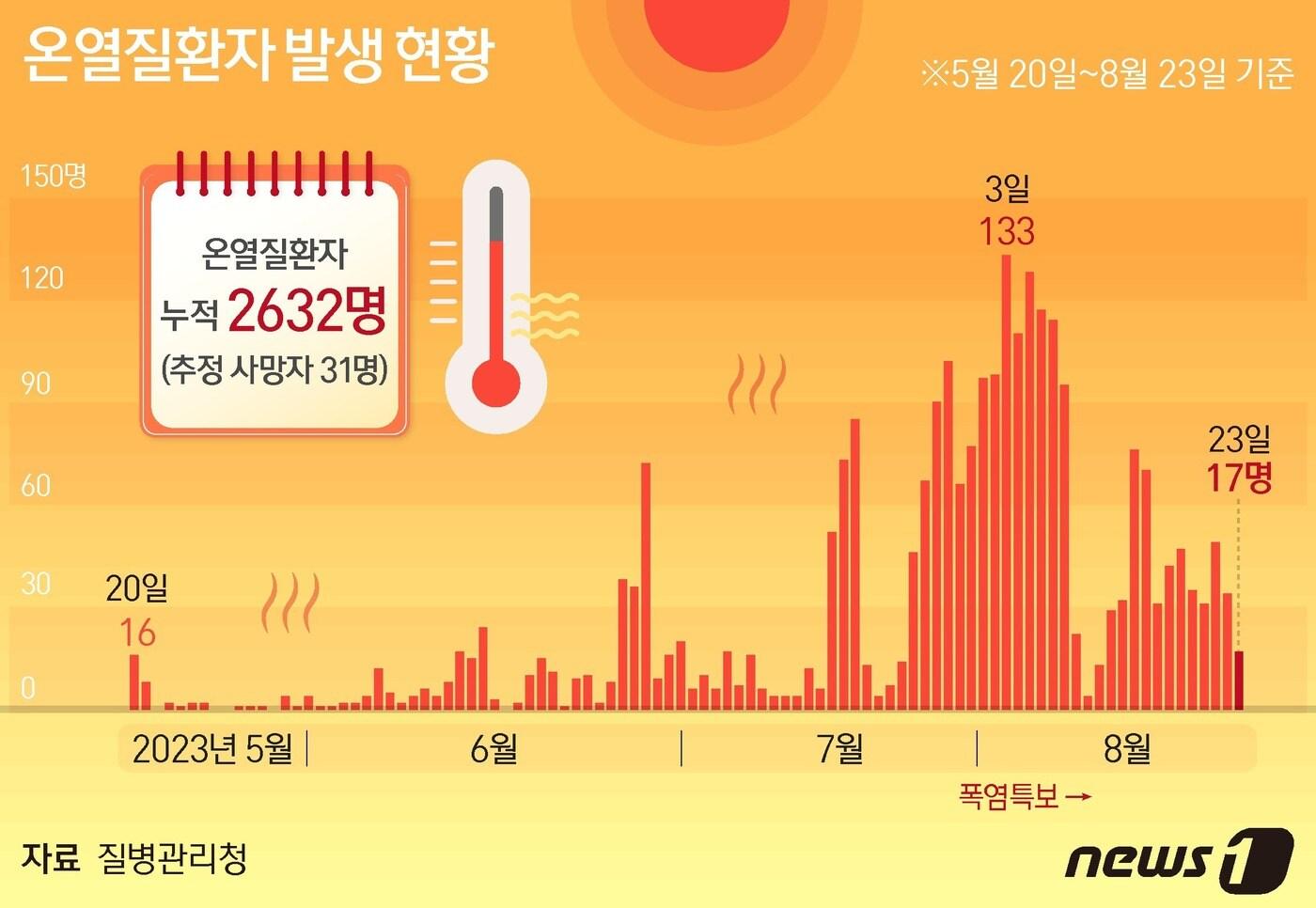 24일 질병관리청이 공개한 &#39;2023년 온열질환 응급실 감시체계 신고현황&#39;을 보면 전날&#40;23일&#41; 응급실을 찾은 온열질환자는 17명으로 집계됐다. ⓒ News1 김지영 디자이너