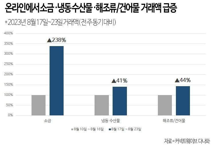 소금·냉동 수산물·해조류·건어물 거래액 추이&#40;커넥트웨이브 제공&#41; 