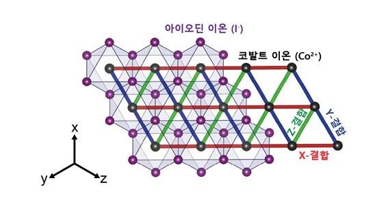 아이오딘화 코발트&#40;CoI2&#41;의 구조 및 삼각격자에서의 키타에프 모델 도식. &#40;서울대 박제근 교수 연구팀 제공&#41; 