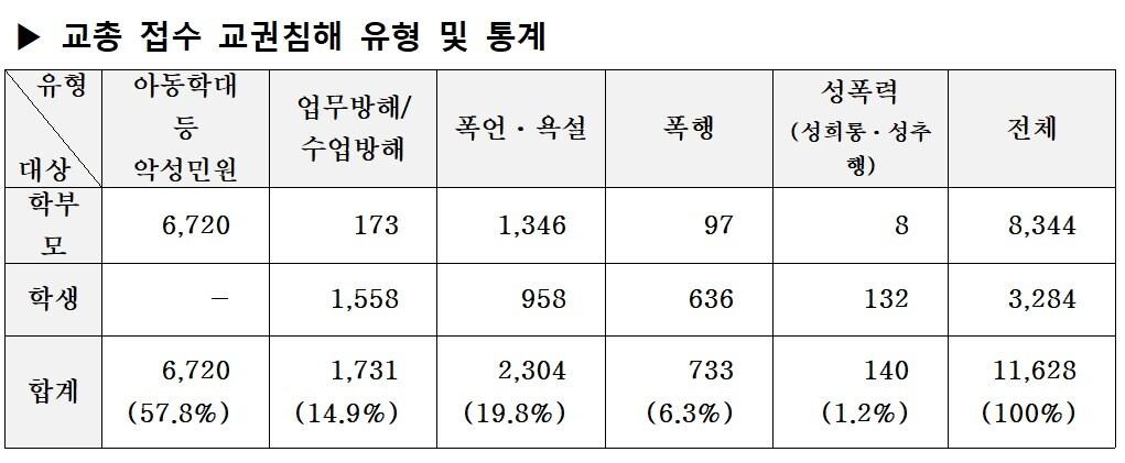 한국교원단체총연합회가 접수한 교권침해 사례 통계.