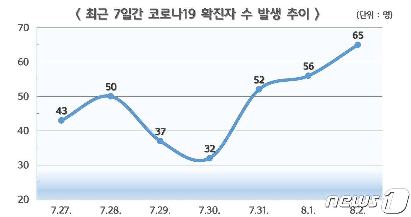 지난달 27일 이후 금산 관내 코로나19 확진자 발생 현황.&#40;금산군 제공&#41; / 뉴스1 