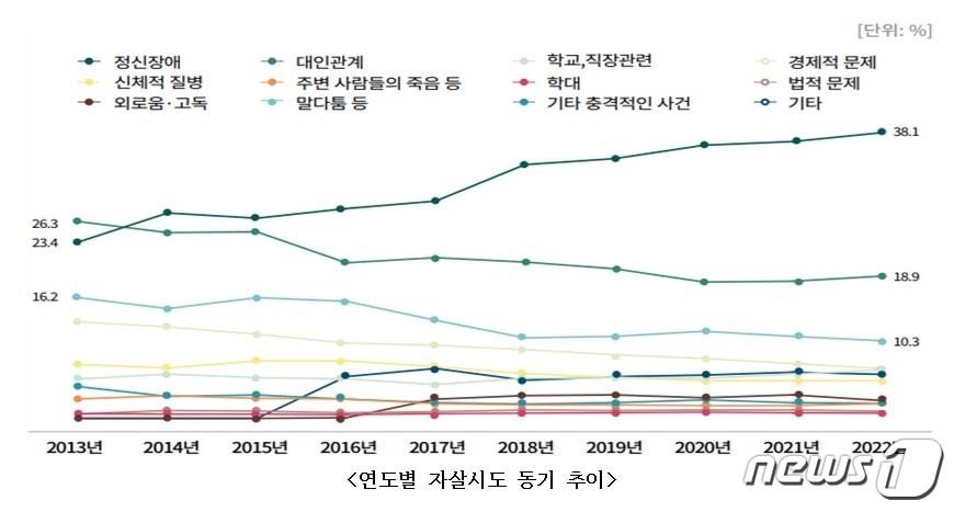 연도별 자살시도 동기 추이/&#40;보건복지부 제공&#41;