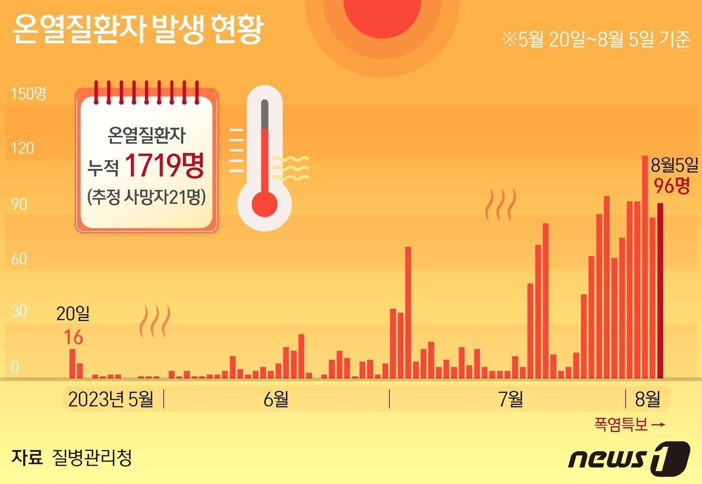 6일 질병관리청이 공개한 &#39;2023년 온열질환 응급실 감시체계 신고현황&#39;을 보면 전날&#40;5일&#41; 응급실을 찾은 온열질환자는 96명으로 집계됐다. ⓒ News1 윤주희 디자이너