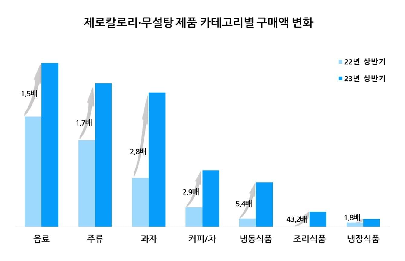 제로칼로리 및 무설탕 제품 구매 추이 그래프.&#40;롯데멤버스 제공&#41;