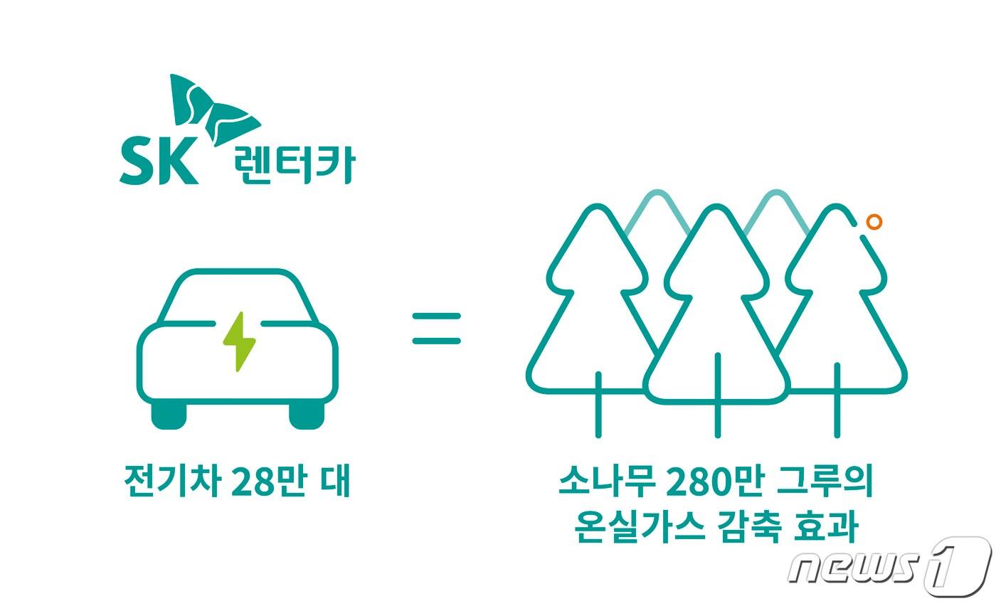 SK텔레콤·SK렌터카, 전기차 활용 &#39;온실가스 배출권 외부사업&#39; 최종 승인 &#40;SK텔레콤 제공&#41;