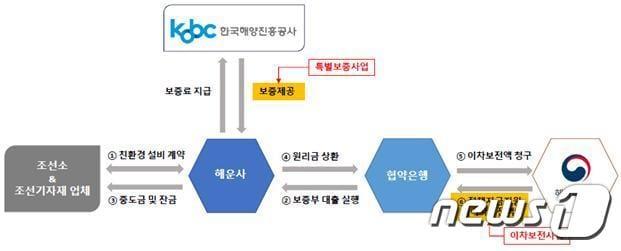 이차보전 및 특별보증 사업구조도&#40;한국해양진흥공사 제공&#41;