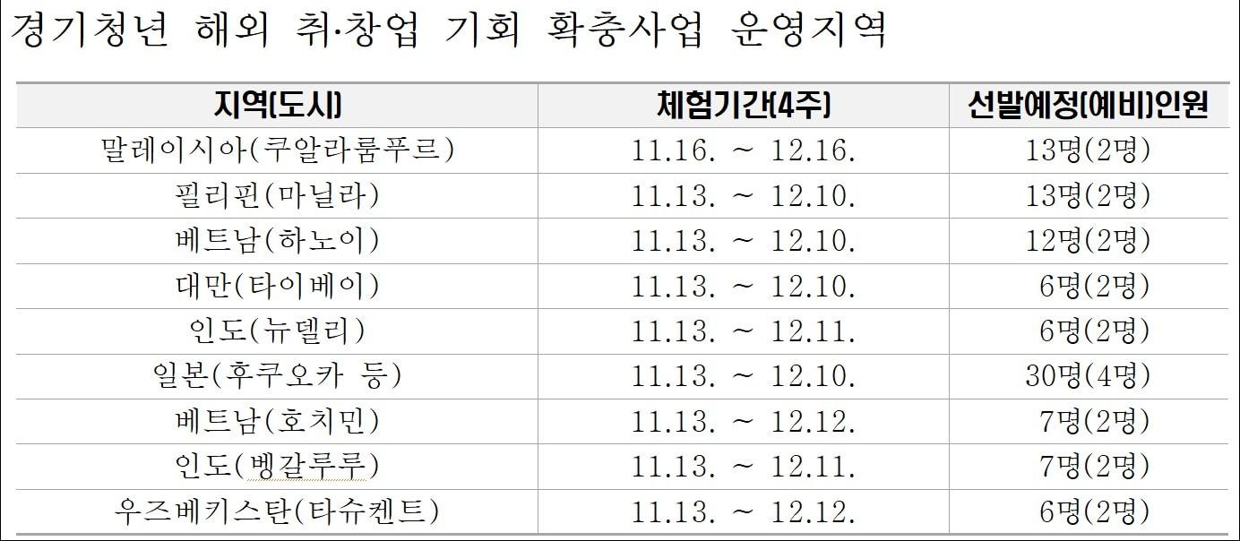 청년들에게 ‘더 고른 기회’를 주기 위해 다양한 프로그램을 추진 중인 경기도가 해외대학 연수에 이어 말레이시아 등 7개국 현지 기업에서 한 달간 일자리체험을 하는 청년대상 해외기업체험 프로그램을 추진한다.&#40;경기도 제공&#41;