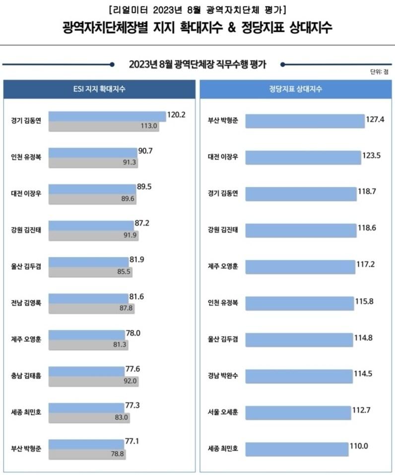 광역자치단체장별 지지 확대지수 & 정당지표 상대지수&#40;리얼미터 제공&#41;