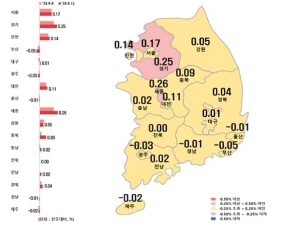 시·도별 아파트 전세가격지수 변동률