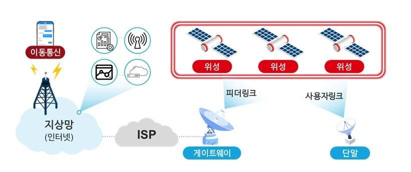 과학기술정보통신부는 15일 열린 비상경제장관회의에서 &#39;위성통신 활성화 전략&#39;을 발표했다.&#40;과기정통부 제공&#41;