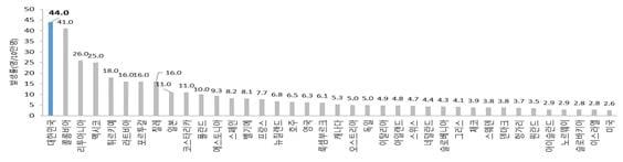 본문 이미지 - 2021년 기준 인구 10만 명당 OECD 국가 결핵 발생률. &#40;김민석 의원실 제공&#41;