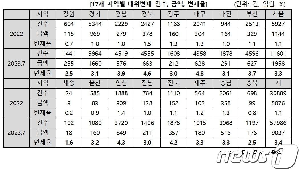 올해 전북 지역 소상공인·자영업자가 은행 대출을 갚지 못해 신용보증재단이 대신 갚아준 비율이 전국에서 4번째로 높은 것으로 나타났다.2023.9.19./뉴스1