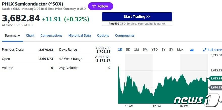 필라델피아반도체지수 일일 추이 - 야후 파이낸스 갈무리