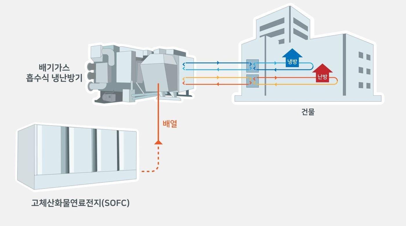 연료전지 배열활용 고효율 일체형 흡수식 냉방시스템 개념도&#40;SK에코플랜트&#41;.