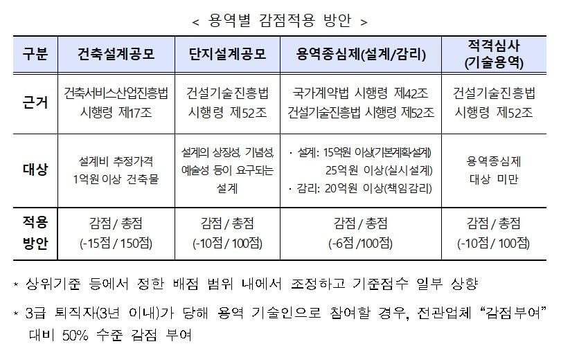 LH 용역별 감점적용 방안.&#40;한국토지주택공사 제공&#41;