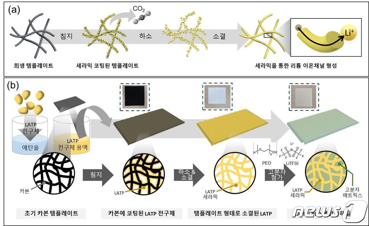 희생 템플레이트를 이용한 &#40;a&#41;LATP 합성 및 &#40;b&#41;고성능 복합전해질막 제작 모식도.&#40;KBSI 제공&#41;/뉴스1