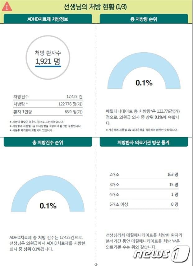 의사 본인&#40;셀프&#41; 처방 서한 견본&#40;식품의약품안전처 제공&#41;