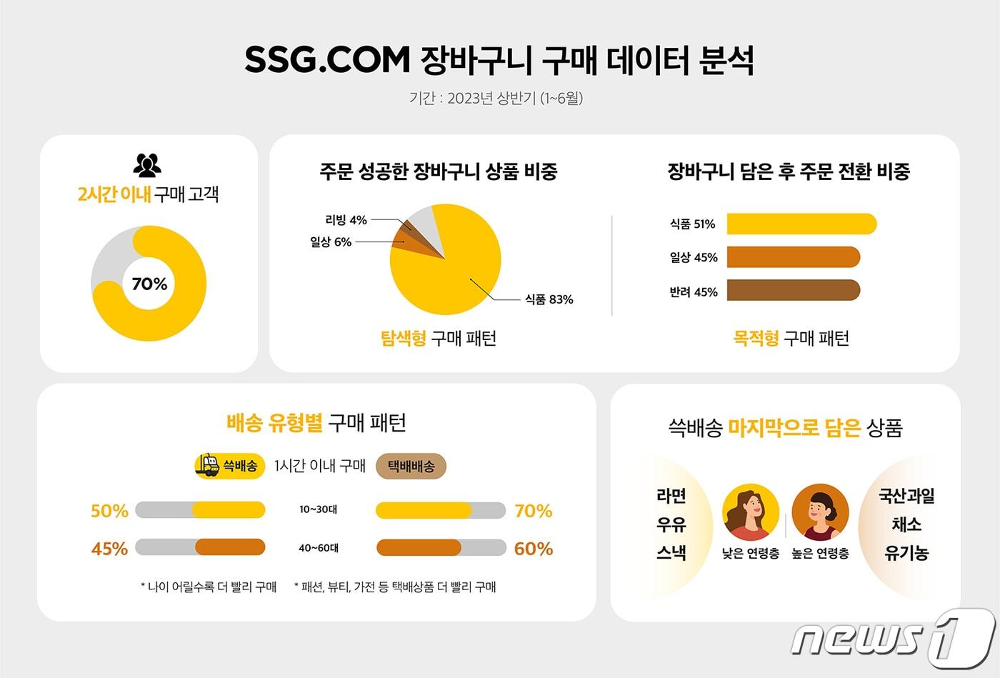 SSG닷컴 장바구니 분석.&#40;SSG닷컴 제공&#41;