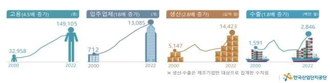 G밸리 고용, 입주업체, 생산 및 수출 변천사. &#40;서울시 제공&#41;