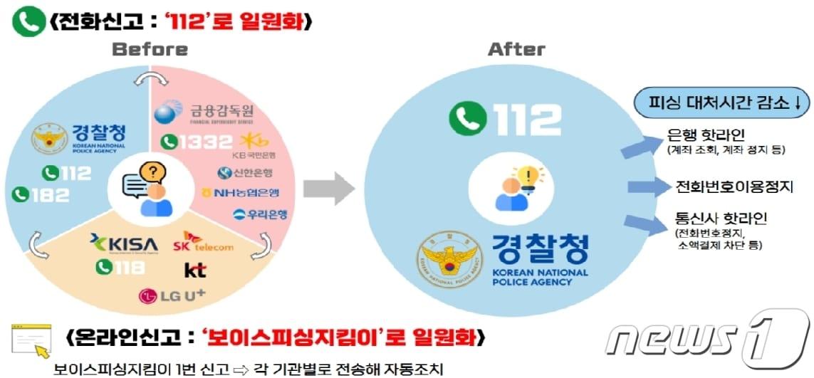 보이스피싱  신고 일원화&#40;국무조정실 제공&#41;/