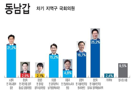 뉴스1 등 5개사 제22대 총선·지역현안 1차 여론조사 광주 동남갑 차기 국회의원 선호도 조사 결과./뉴스1 ⓒ News1