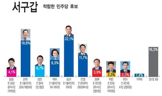 뉴스1 등 5개사 제22대 총선·지역현안 1차 여론조사 광주 서구갑 국회의원 선호도./뉴스1 ⓒ News1 