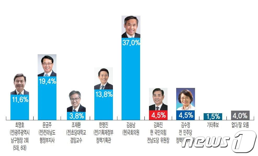 뉴스1 등 5개사 제22대 총선·지역현안 1차 여론조사 전남 고흥보성장흥강진 차기 국회의원 선호도./뉴스1 ⓒ News1