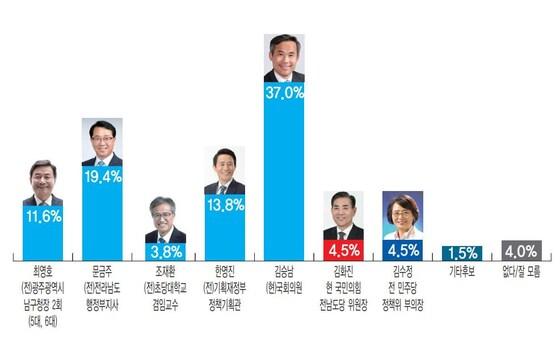 뉴스1 등 5개사 제22대 총선·지역현안 1차 여론조사 전남 고흥보성장흥강진 차기 국회의원 선호도./뉴스1 ⓒ News1 