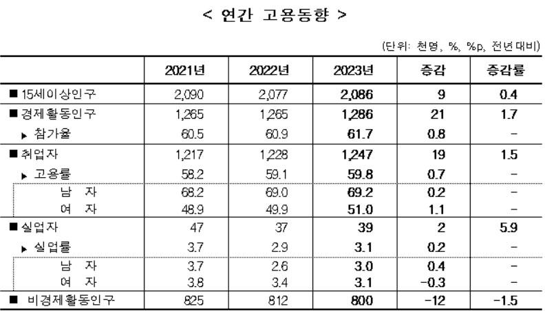 대구 연간 고용 동향