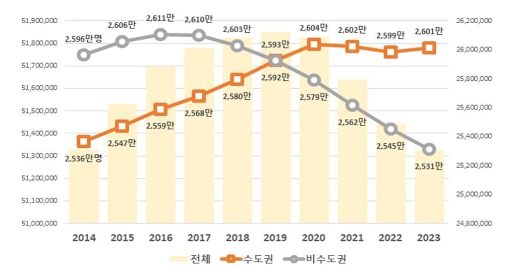 수도권과 비수도권 간 인구 격차. &#40;행정안전부 제공&#41;