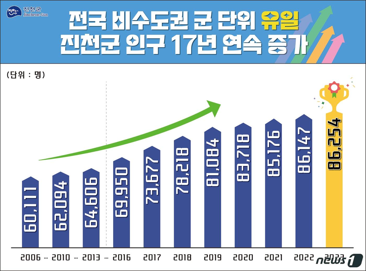 진천군 인구 증가 그래프.&#40;진천군 제공&#41;/뉴스1