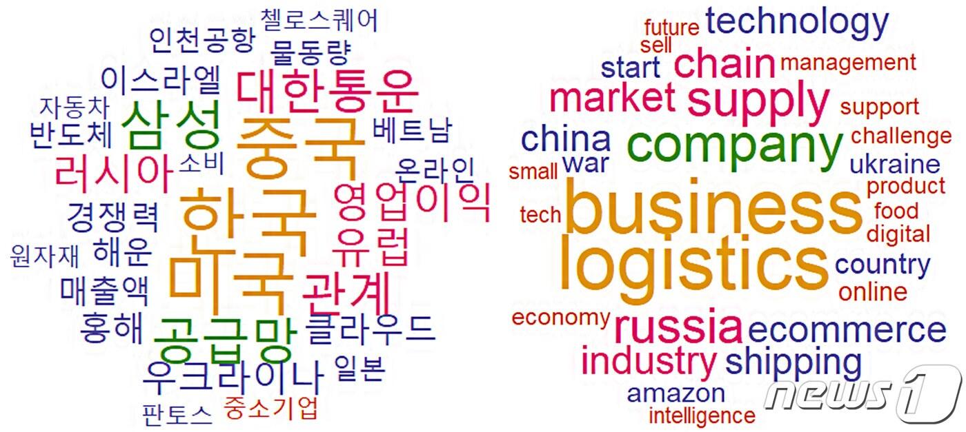 인하대 정석물류통상연구원이 지난해 하반기 뉴스 키워드를 분석한 표. 지난해 하반기 대표 뉴스 키워드는 ‘국제 다자간 협력 강화’로 선정됐다.&#40;인하대 제공&#41;2024.1.10 ⓒ News1 박소영 기자