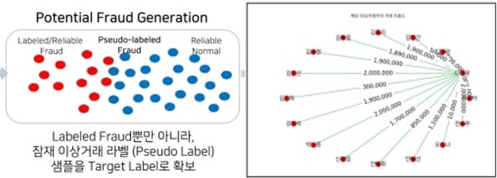 &#40;좌측&#41; 네이버페이 구축 시스템이 AI를 활용해 이상거래 의심 건들을 추출했다. &#40;우측&#41; AI 기계학습과 자연어처리에 기반해 의심거래를 종합적으로 분석하는 그래프가 생성됐다.&#40;네이버페이 제공&#41;