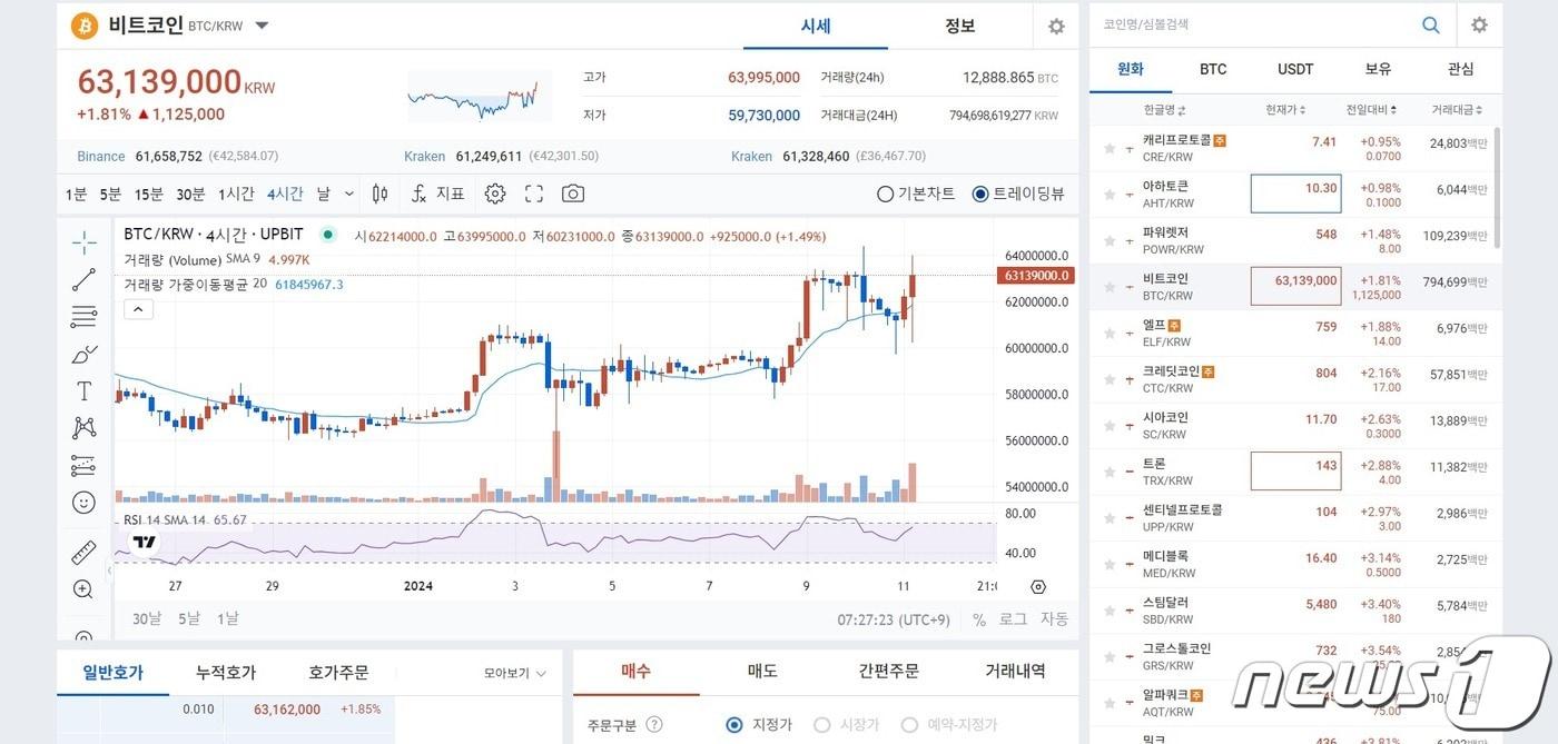 국내 가상자산 거래소 업비트에서 거래되고 있는 가상자산들이 11일 비트코인 현물 상장지수펀드&#40;ETF&#41; 승인 후 일제히 상승세를 기록하고 있다. &#40;업비트 차트 갈무리&#41;