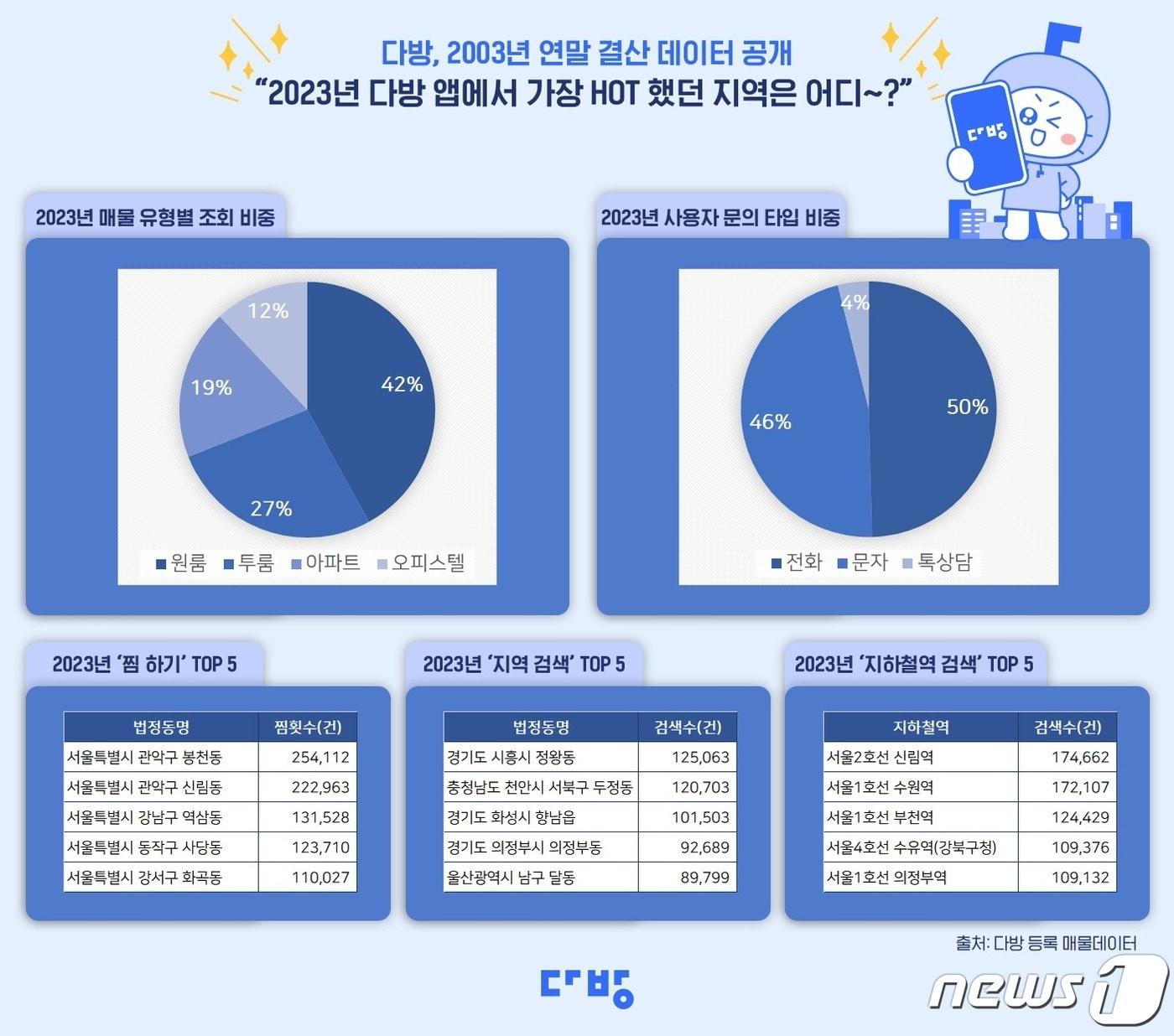 2023년 연말 결산 데이터.&#40;다방 제공&#41;