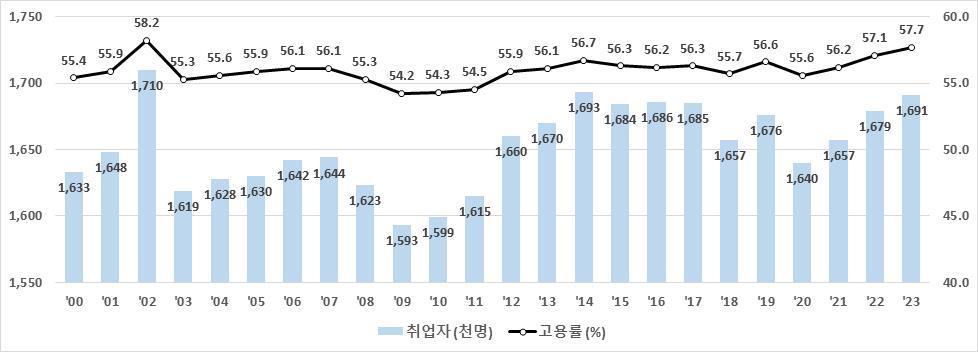 부산지역 취업자 및 고용률 추이&#40;부산시청 제공&#41;