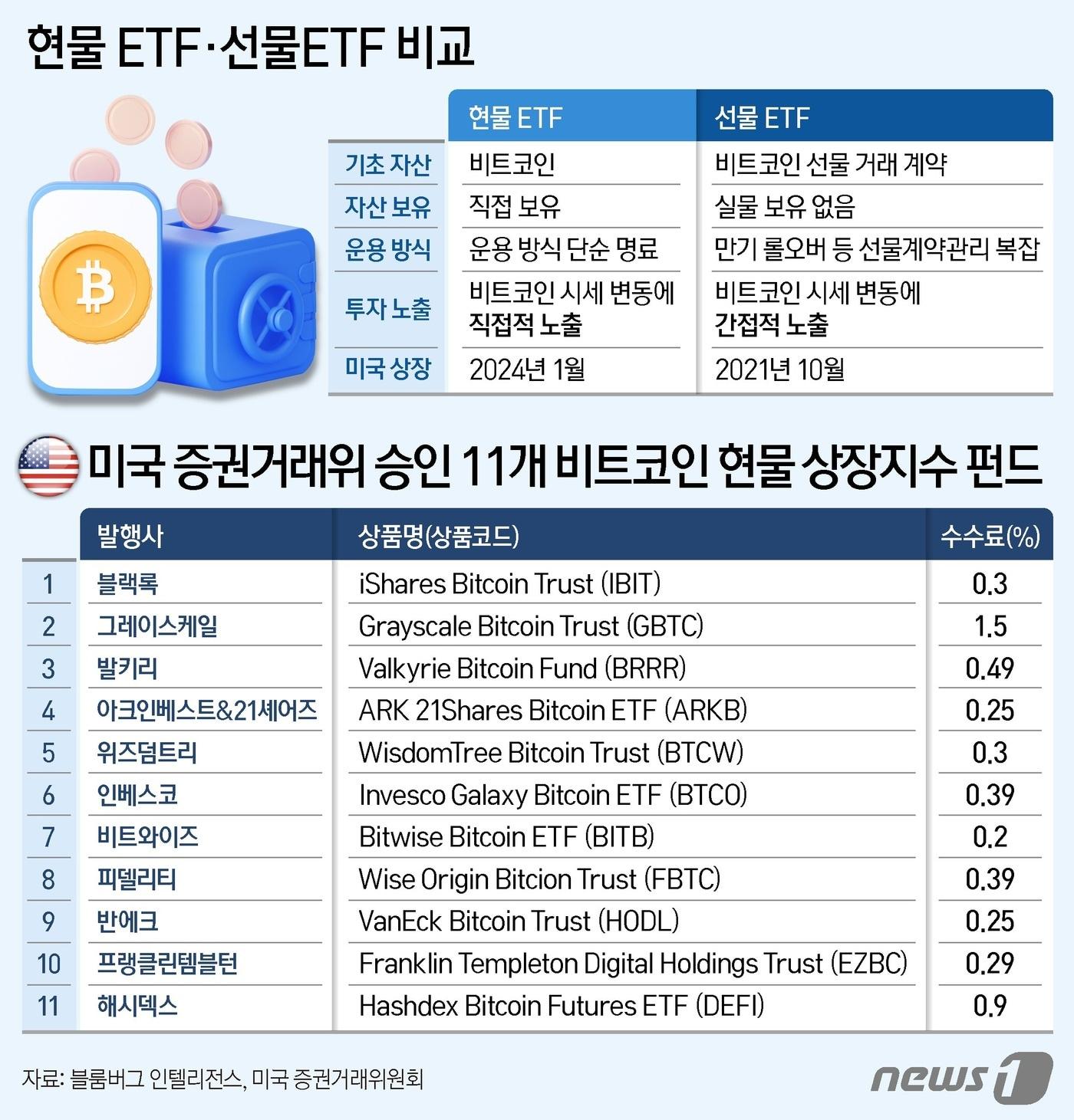 미 증권거래위원회&#40;SEC&#41;가 우리나라 시간으로 11일 오전 6시경 블랙록을 포함해 11곳의 자산운용사가 신청한 비트코인 현물 ETF 승인 소식을 발표했다ⓒ News1 김지영 디자이너