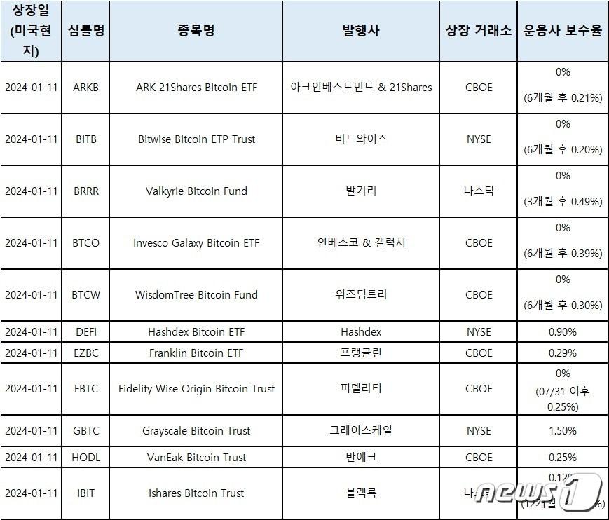 키움증권이 공지했다 삭제한 비트코인 ETF 거래 가능 공지 &#40;키움증권 제공&#41; /뉴스1