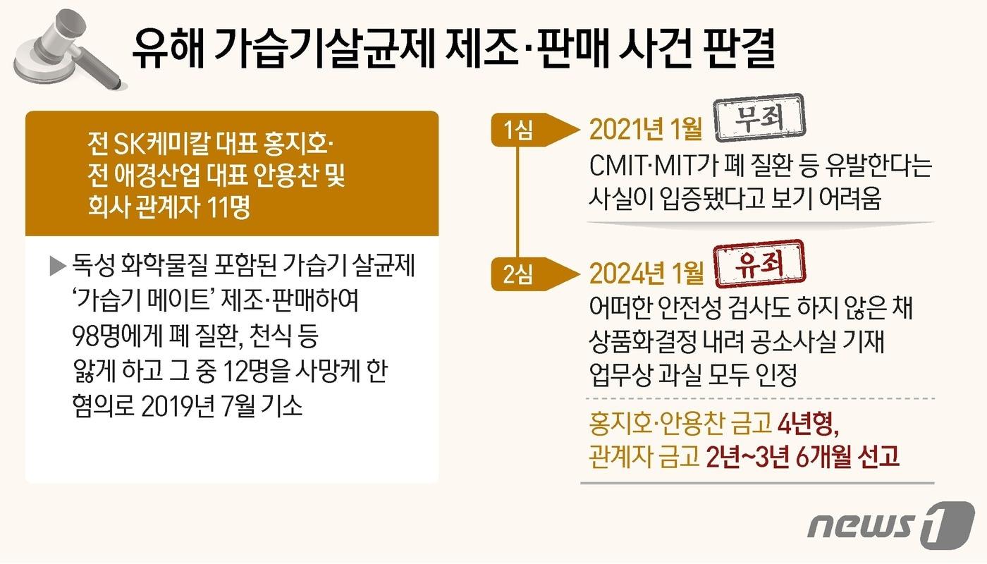 서울고법 형사5부&#40;부장판사 서승렬 안승훈 최문수&#41;는 11일 업무상과실치사 등 혐의로 기소된 홍지호 전 SK케미칼 대표와 안용찬 전 애경산업 대표에게 무죄를 선고한 1심을 깨고 각각 금고 4년을 선고했다. 함께 기소된 SK케미칼·애경산업 관계자들에게도 적게는 금고 2년6개월에 집행유예 4년, 많게는 금고 4년이 선고됐다. ⓒ News1 김지영 디자이너