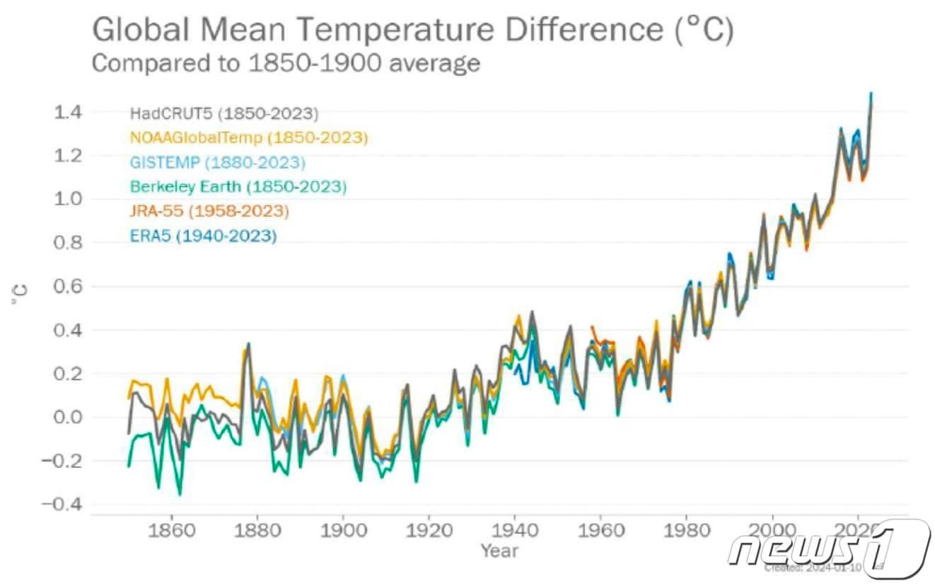 1850~1900년 평균 온도와 1850~2023년 전 지구 평균 온도의 차&#40;세계기상기구 제공&#41;