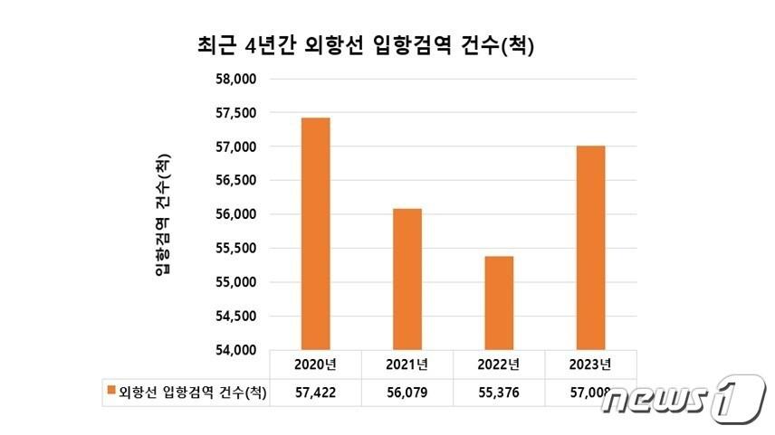 최근 4년간 외항선 입항검역 건수&#40;척&#41;/&#40;질병관리청 제공&#41;