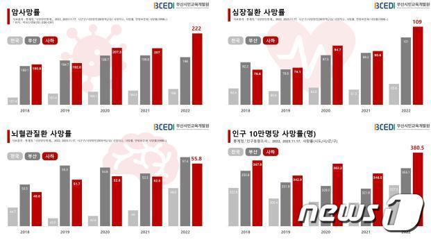  인구 10만명 당 사망률 통계&#40;부산시민개발원 제공&#41;