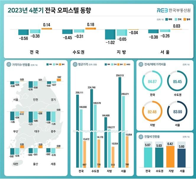 2023년 4분기 전국 오피스텔 동향.&#40;한국부동산원 제공&#41;