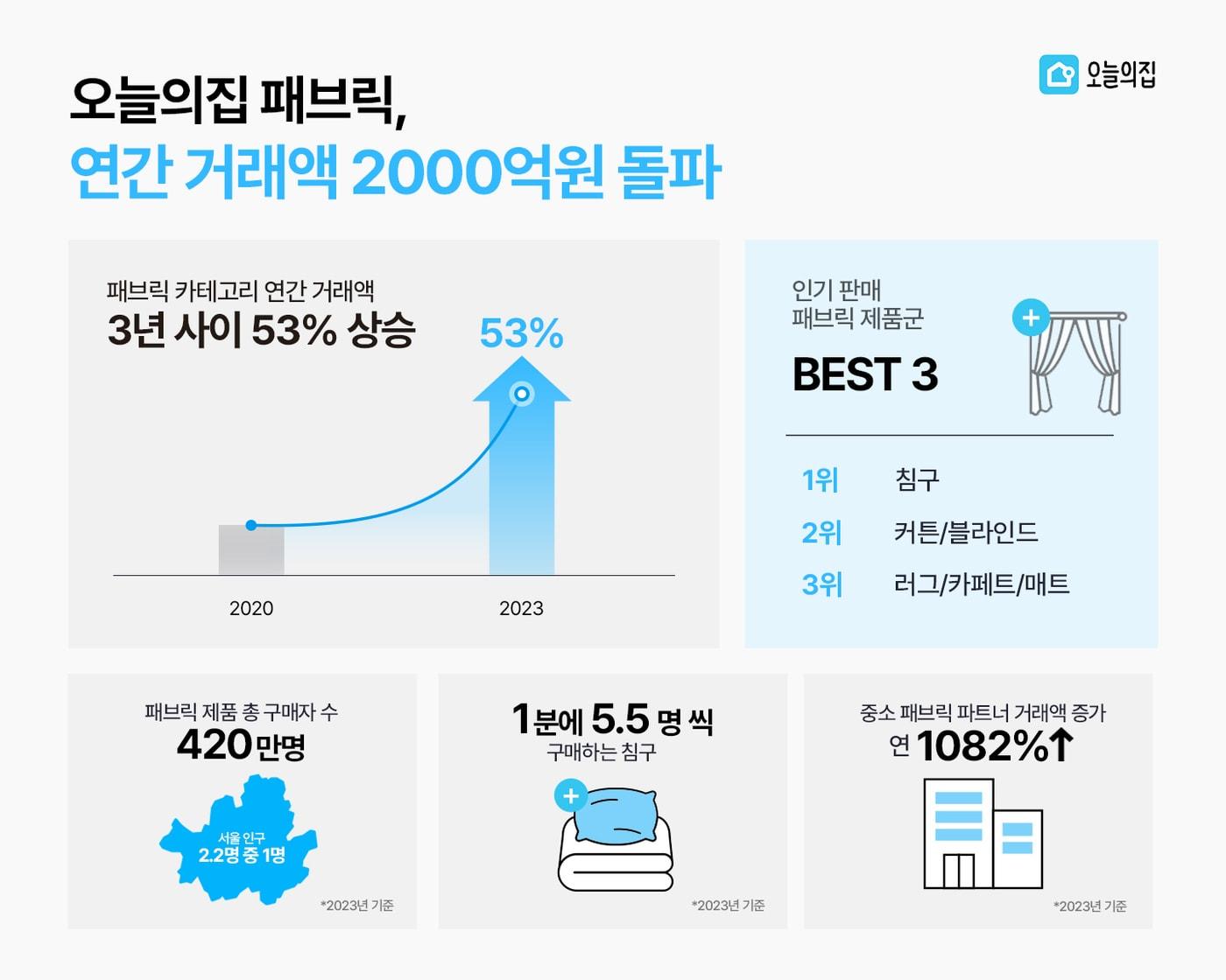 오늘의집 패브릭 카테고리 연간 거래액 2000억원 돌파 이미지&#40; 버킷플레이스 제공&#41; 