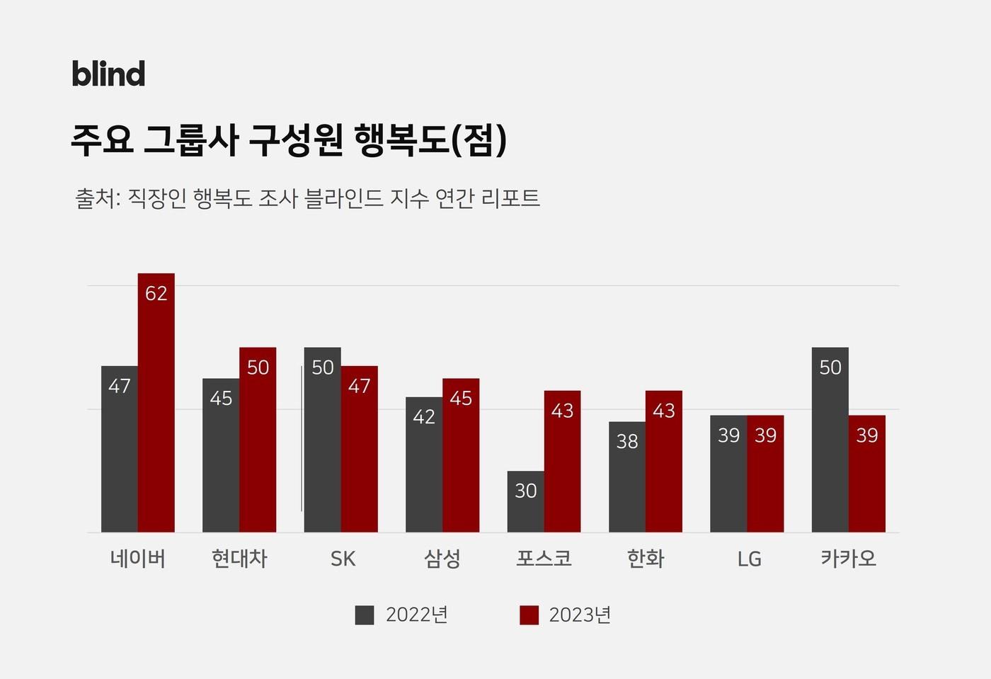 블라인드 지수에서 집계된 주요 그룹사 행복도 점수&#40;블라인드 제공&#41;