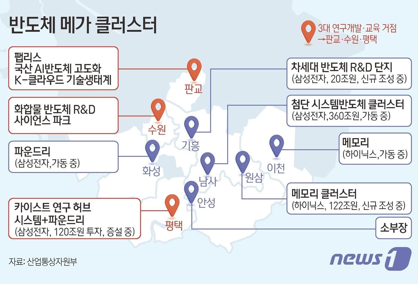 정부는 &#39;반도체 메가 클러스터&#39;에 오는 2047년까지 예정된 622조원의 민간 투자를 적극 지원해 세계 최대·최고의 반도체 생산기지를 구축하겠다는 청사진을 15일 밝혔다. 반도체 메가 클러스터는 경기 평택·화성·용인·이천·안성·성남 판교·수원 등 경기 남부의 반도체 기업과 관련기관이 밀집한 지역 일대를 말한다. 올해는 반도체 메가 클러스터 구축을 가속화하고, 반도체 수출 1200억달러, 민간투자 60조원 이상을 달성하겠다는 목표도 세웠다. ⓒ News1 김초희 디자이너