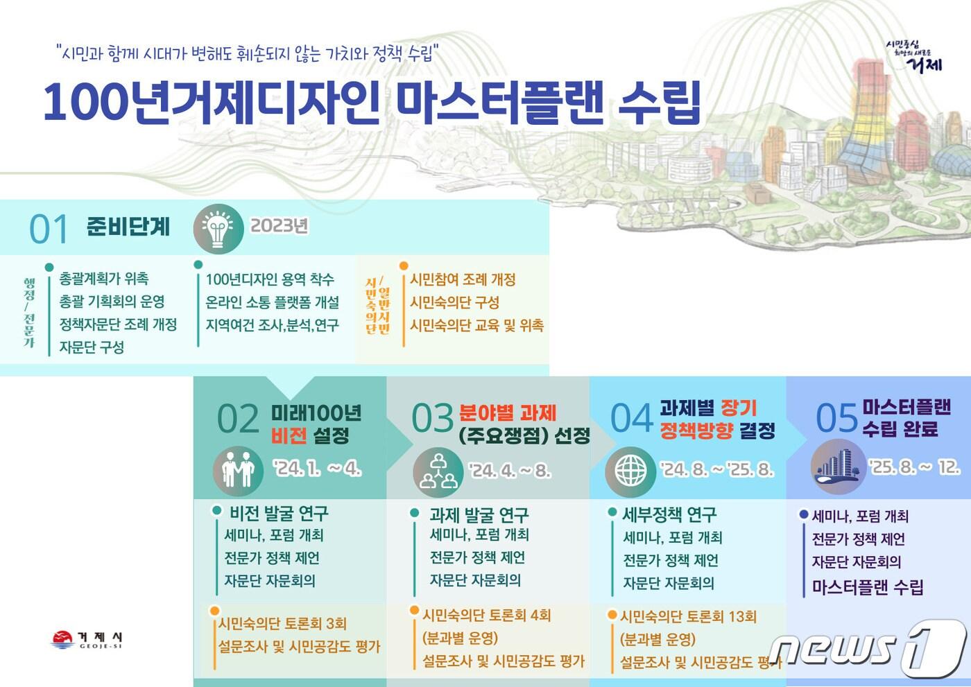 100년거제디자인 마스터플랜 수립 계획안.&#40;거제시 제공&#41;